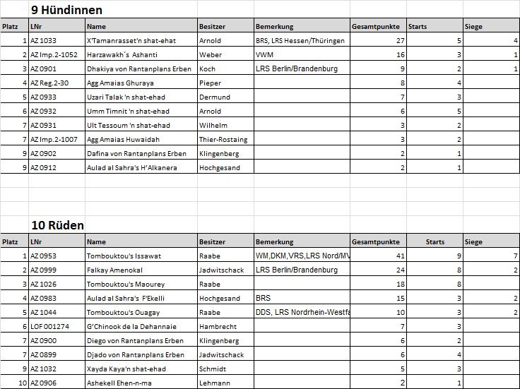 AZ Rennrangliste 201802