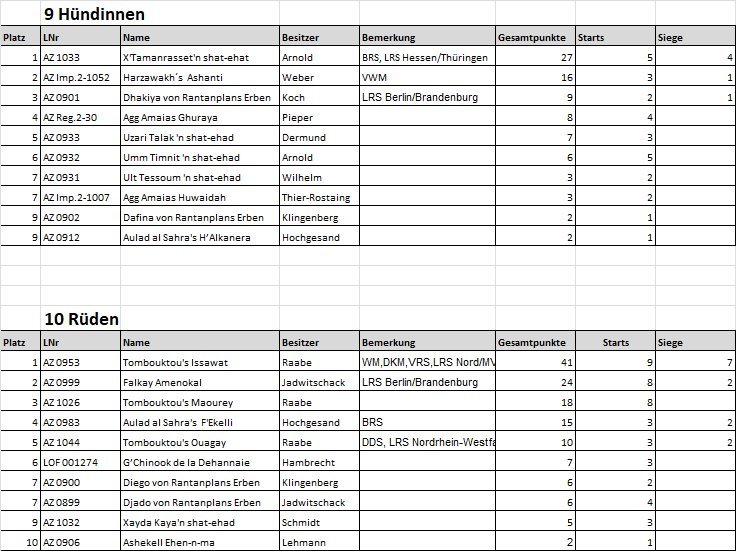 AZ Rennrangliste 201802